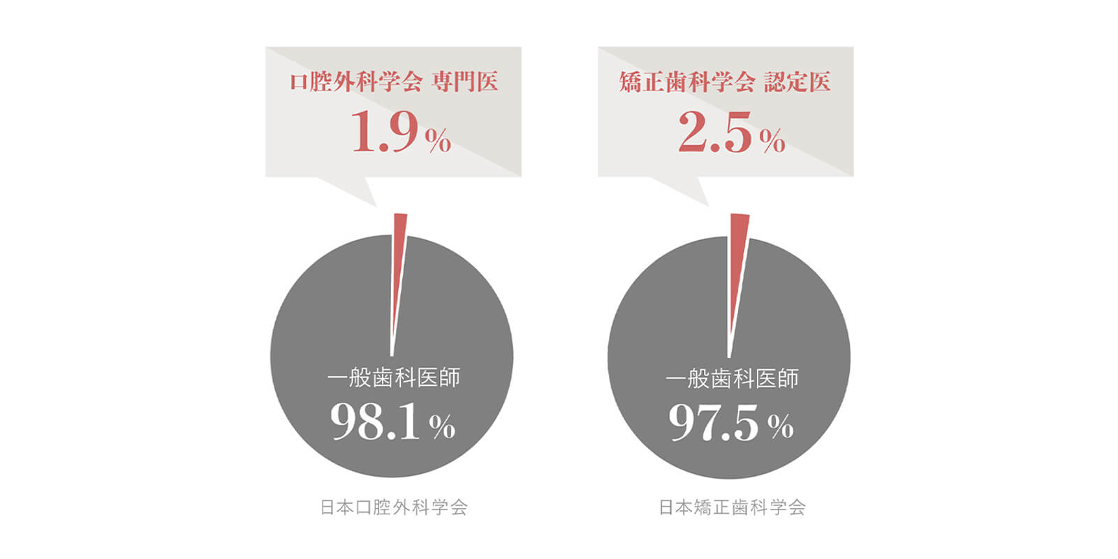 口腔外科専門医取得の条件